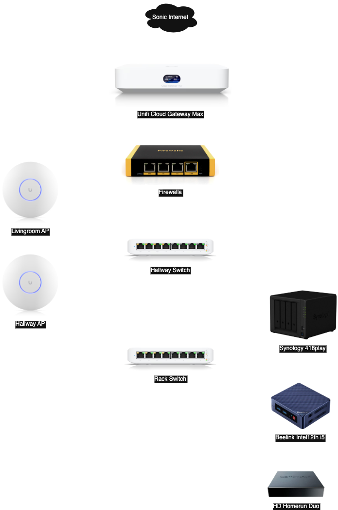 Draw.io Diagram of home network detailed below