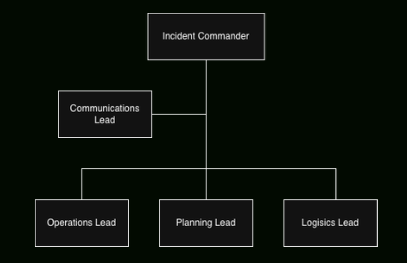 Org chart showing the ICS command structure adapted for SRE: Incident Commander at top, with Communications Lead, Operations Lead, Planning Lead, and Logistics Lead below